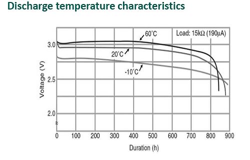 Entladetemperatur-Kennlinie einer Batterie
