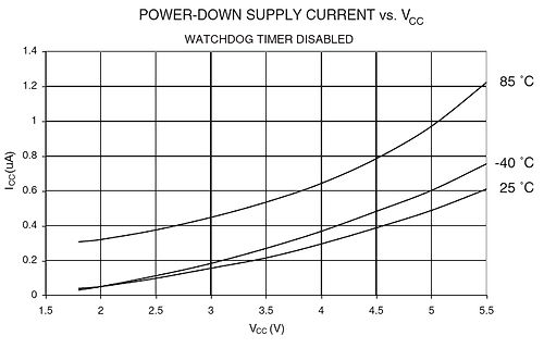Diagramm des Power-Down Supply Current vs. VCC