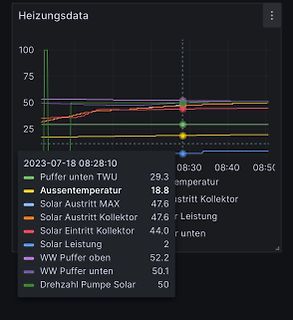 Diagramm von Heizungsdaten mit Temperaturkurven