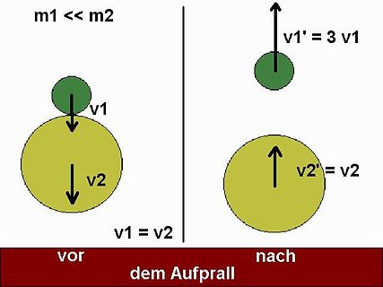 Physikalisches Diagramm eines elastischen Stoßes