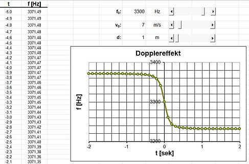 Diagramm des Dopplereffekts von Frequenz über Zeit