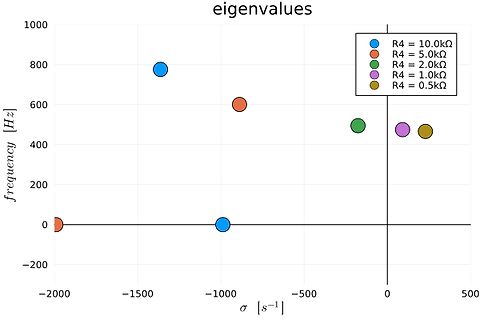 Diagramm der Eigenwerte in Abhängigkeit von Sigma