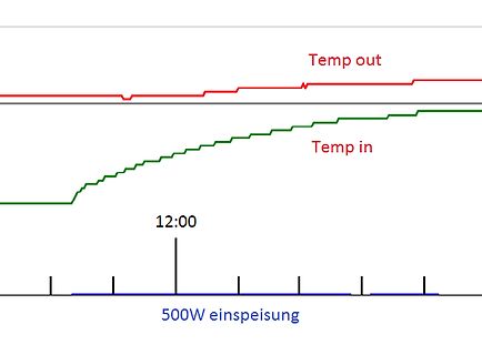 Diagramm von Temperaturverläufen und Einspeisung