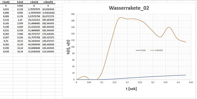 Tabelle und Diagramm einer Wasserrakete