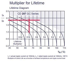 Diagramm zum Lebensdauer-Multiplikator der CD 287 GC Serie