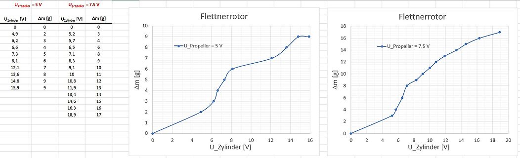 Tabelle und Diagramme zu Flettnerrotor-Messwerten