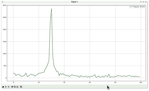 Frequenzdiagramm mit Peak bei 30 Hz