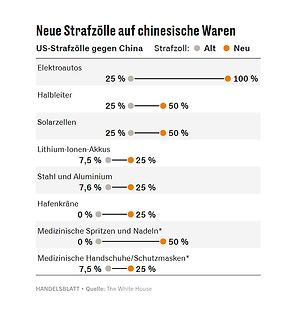 Grafik zu US-Strafzöllen auf chinesische Waren