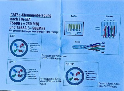 Infografik zur CAT6a-Klemmenbelegung und Kabelaufbau