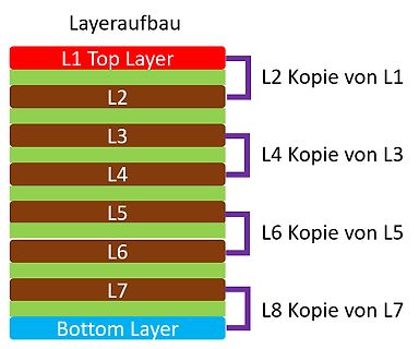 Schema eines Layeraufbaus