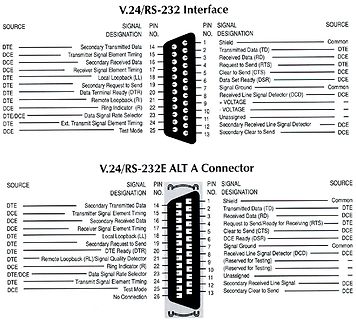 Pinbelegung V.24/RS-232E Schnittstelle