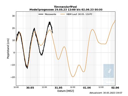 Diagramm der Pegelstände in TimmendorfPoel