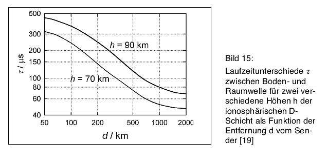 Diagramm der Laufzeitunterschiede zwischen Boden- und Raumwelle