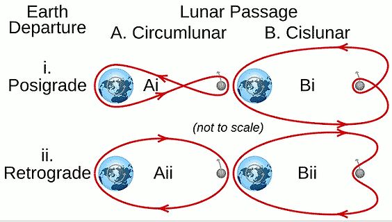 Diagramm von Erdbahn- und Mondpassagen