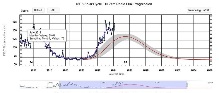 Diagramm der ISES Solar Cycle F10.7cm Radio Flux Progression