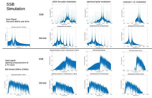 Simulation von SSB Modulation und Demodulation