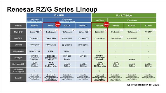 Produktübersicht Renesas RZ/G Serie Lineup