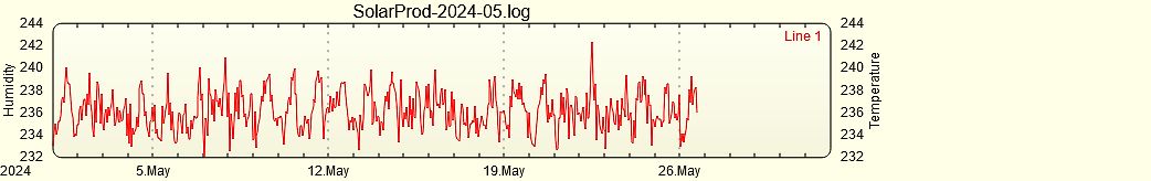 Diagramm von Luftfeuchtigkeit und Temperatur