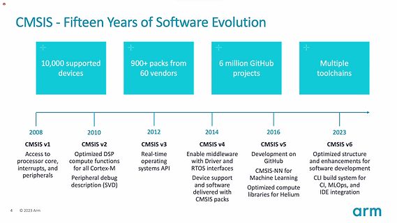 Zeitstrahl der CMSIS Software-Evolution