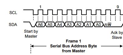 I2C Protokoll Zeitdiagramm eines Adress-Bytes