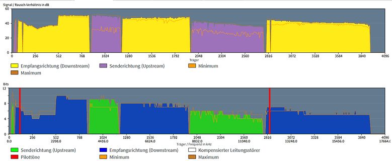 Diagramm des Signal-Rausch-Verhältnisses und Bitraten-Verlaufs