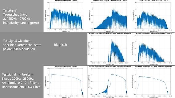 Spektralanalyse von SSB-Modulationen