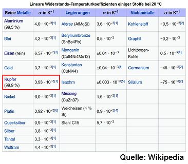 Tabelle der linearen Widerstands-Temperaturkoeffizienten