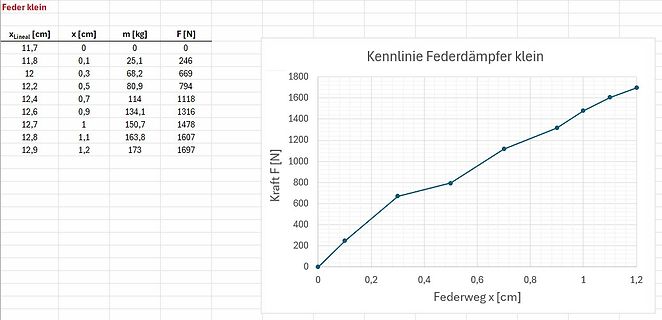 Kennlinie Federdämpfer klein mit Tabelle