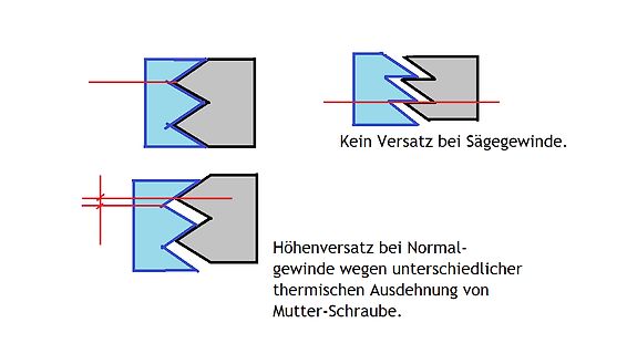 Vergleich Sägegewinde und Normalgewinde bei thermischer Ausdehnung