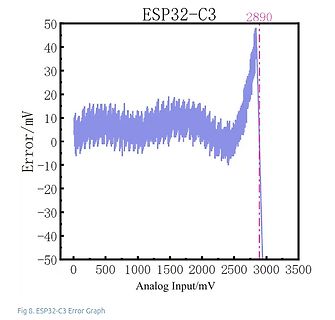 Fehlergraph eines ESP32-C3 Analog-Inputs