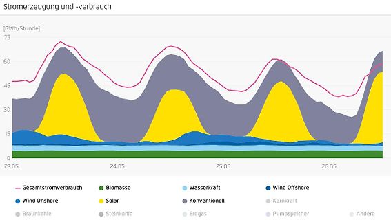 Diagramm der Stromerzeugung und des Stromverbrauchs