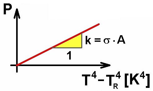 Diagramm der Strahlungsleistung über der Temperaturdifferenz