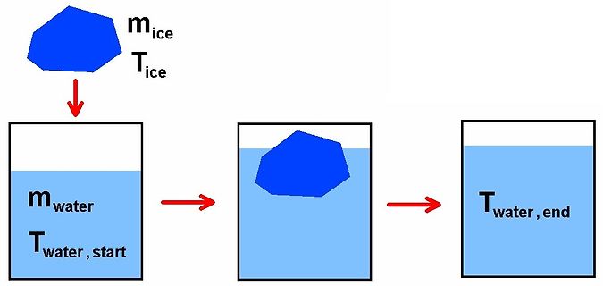 Schema zum Schmelzen von Eis in Wasser