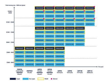Tabelle der STM32C Spezifikationen nach Flash und RAM