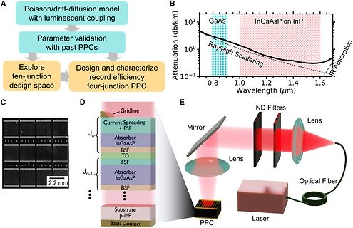 Wissenschaftliche Darstellung eines Photovoltaik-Konzeptes