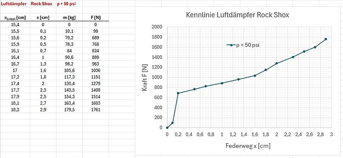 Kennlinie Luftdämpfer Rock Shox mit Tabelle