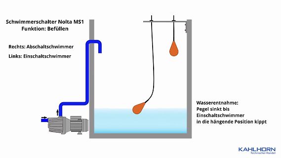 Prinzipskizze Schwimmerschalter Funktion Befüllen